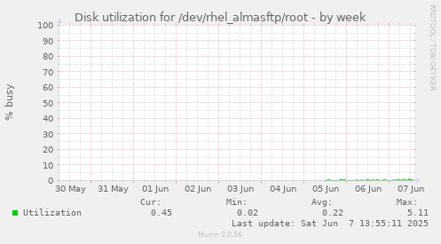 Disk utilization for /dev/rhel_almasftp/root