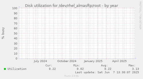 Disk utilization for /dev/rhel_almasftp/root