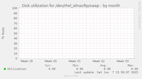 Disk utilization for /dev/rhel_almasftp/swap