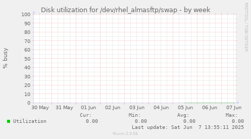 Disk utilization for /dev/rhel_almasftp/swap