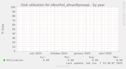 Disk utilization for /dev/rhel_almasftp/swap