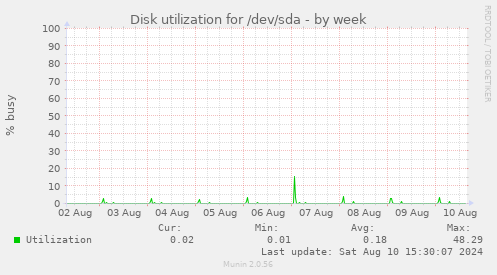 Disk utilization for /dev/sda