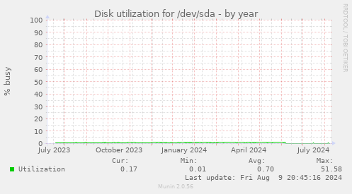 Disk utilization for /dev/sda