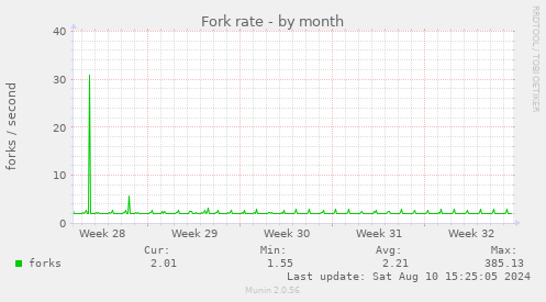 Fork rate