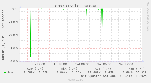 ens33 traffic