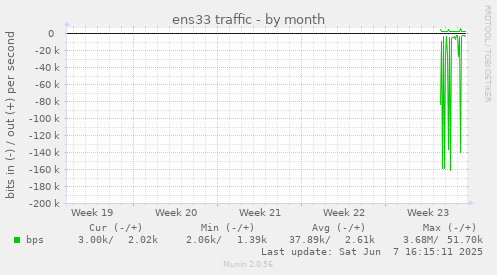 ens33 traffic