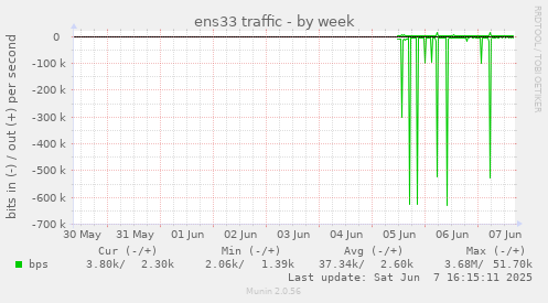 ens33 traffic