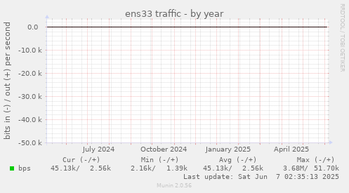 ens33 traffic