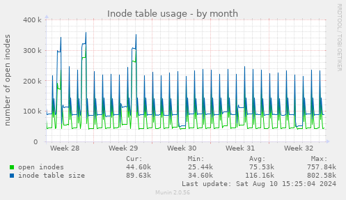 Inode table usage