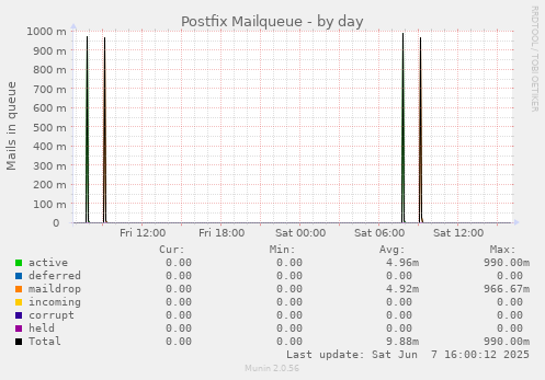 Postfix Mailqueue
