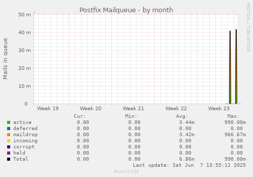 Postfix Mailqueue
