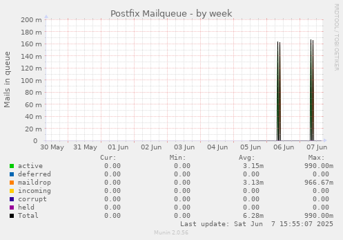 Postfix Mailqueue