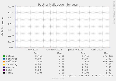 Postfix Mailqueue