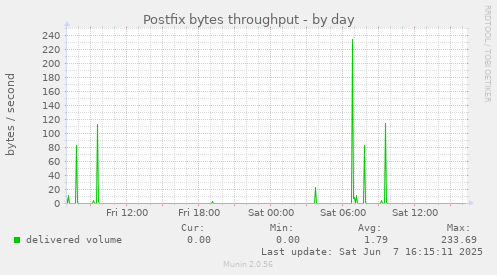 Postfix bytes throughput