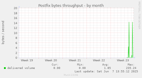 Postfix bytes throughput