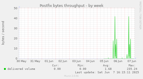 Postfix bytes throughput