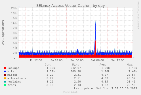 SELinux Access Vector Cache