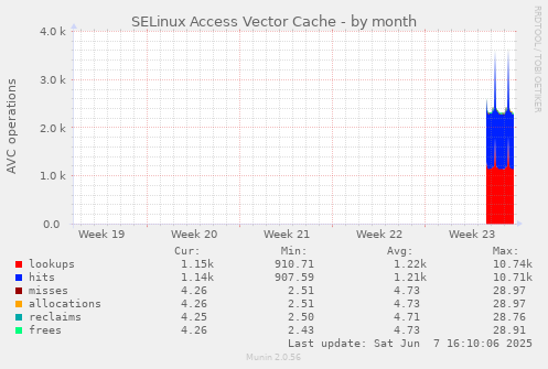 SELinux Access Vector Cache