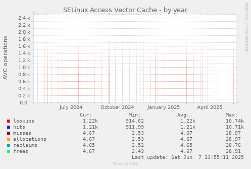 SELinux Access Vector Cache