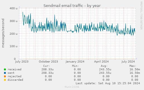 Sendmail email traffic