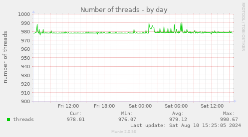 daily graph