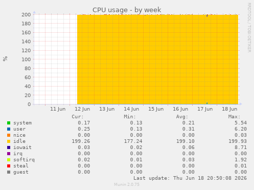 CPU usage