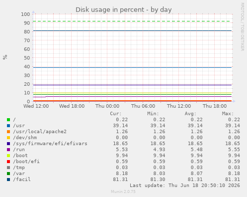 Disk usage in percent