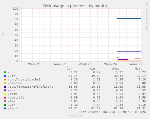 Disk usage in percent