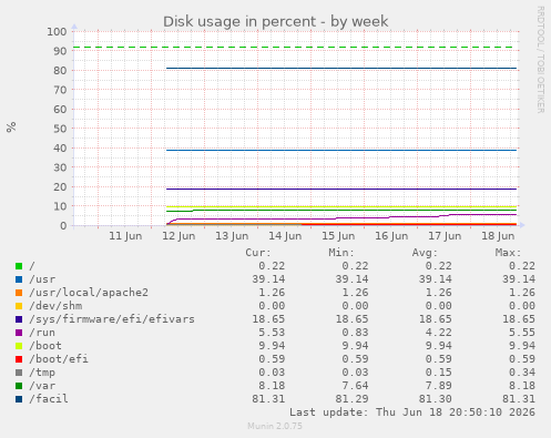 Disk usage in percent