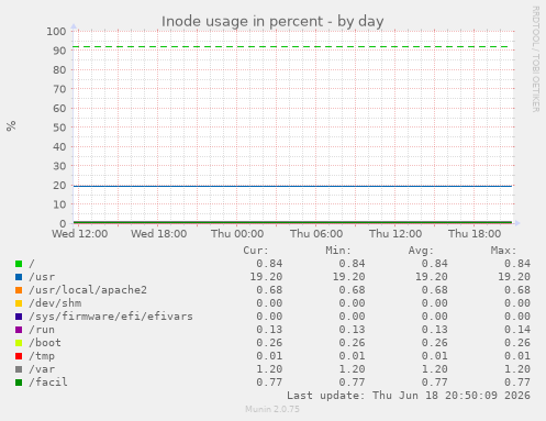 Inode usage in percent