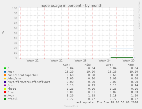 Inode usage in percent