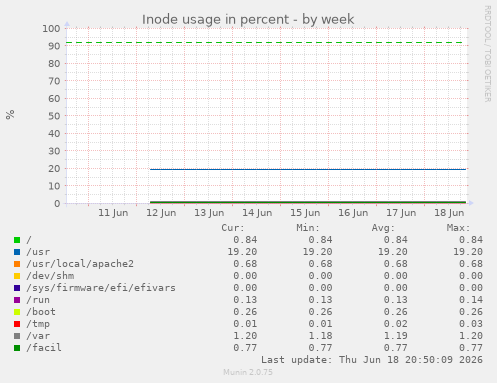 Inode usage in percent