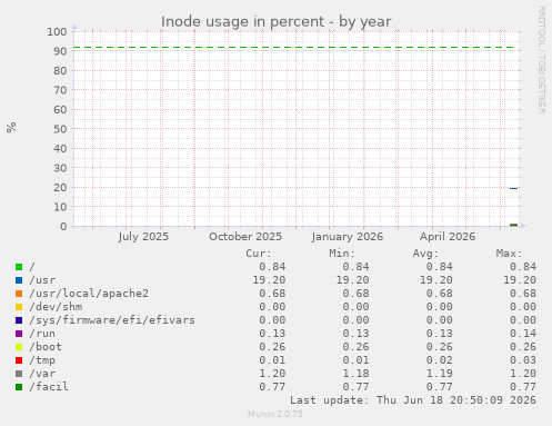 Inode usage in percent