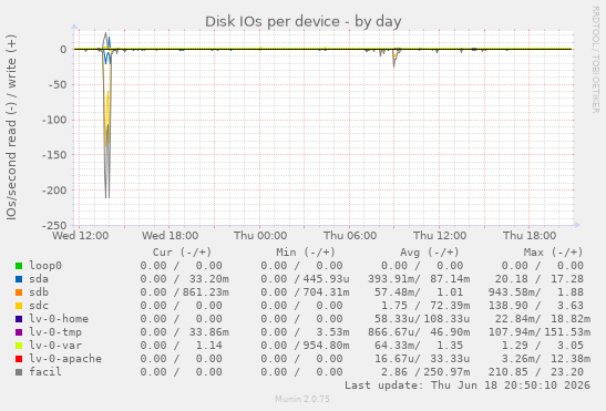 Disk IOs per device