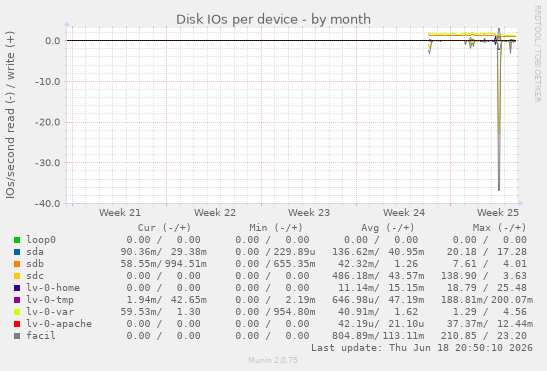 Disk IOs per device