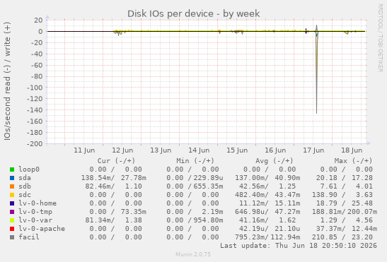 Disk IOs per device