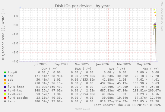 Disk IOs per device
