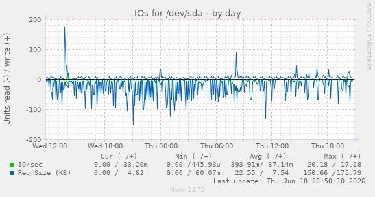 IOs for /dev/sda