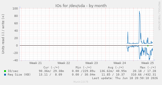 IOs for /dev/sda