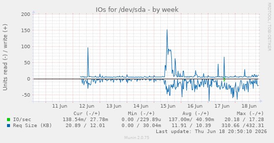 IOs for /dev/sda