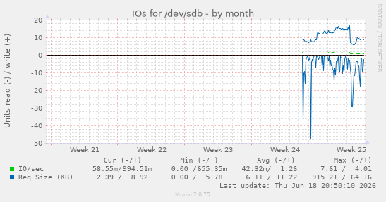 IOs for /dev/sdb
