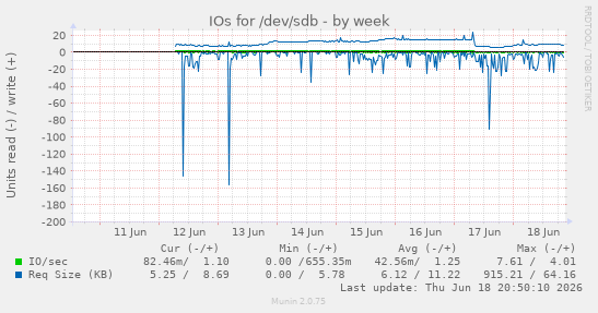 IOs for /dev/sdb