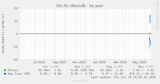 IOs for /dev/sdb