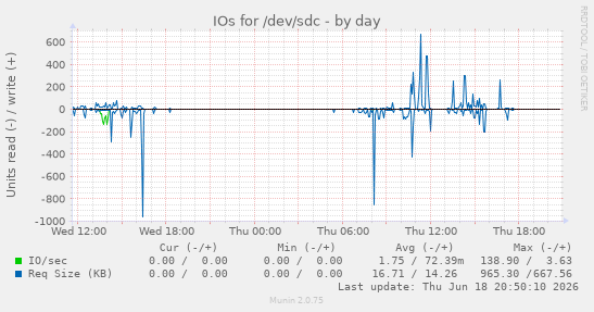IOs for /dev/sdc