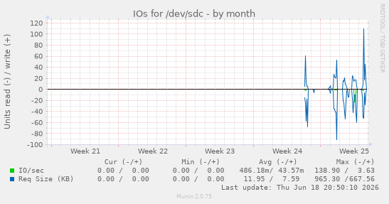 IOs for /dev/sdc