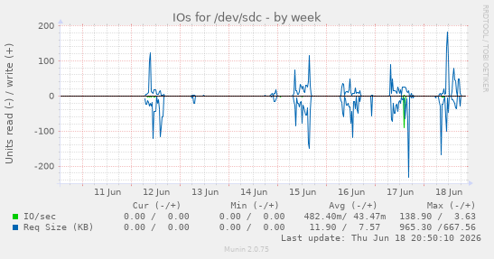 IOs for /dev/sdc