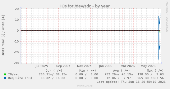 IOs for /dev/sdc