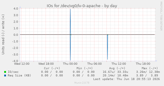 IOs for /dev/vg0/lv-0-apache
