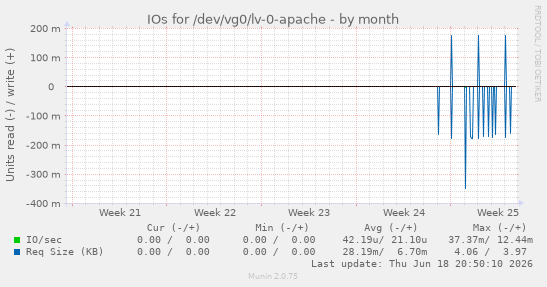 IOs for /dev/vg0/lv-0-apache