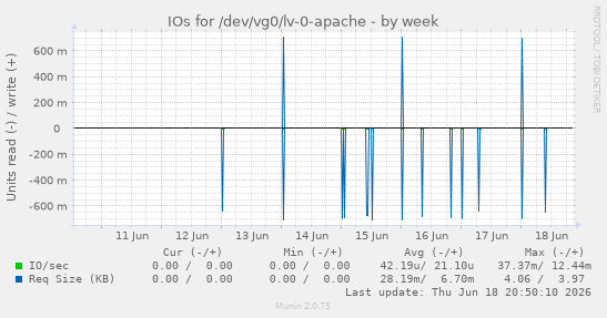 IOs for /dev/vg0/lv-0-apache